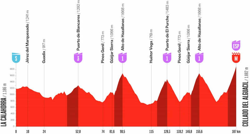 Profil Etappe 20 Vuelta 2026